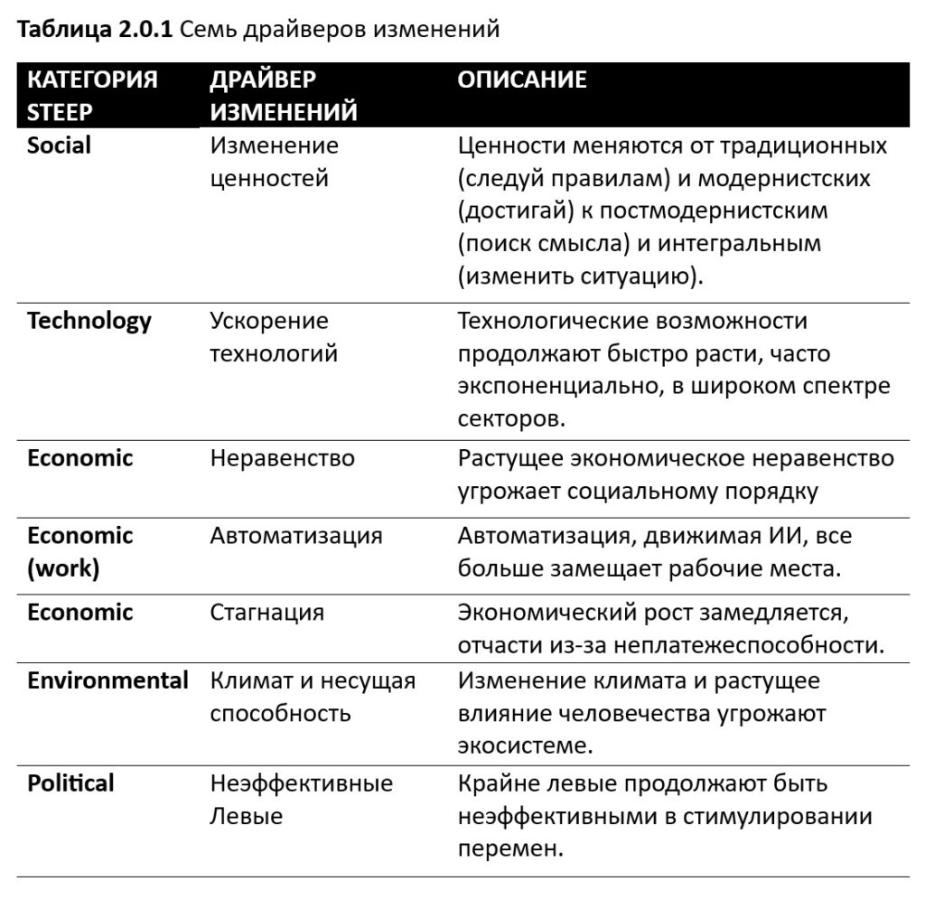 Семь драйверов изменений "После Капитализма"