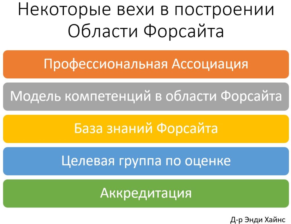 Вехи в построении области форсайта
